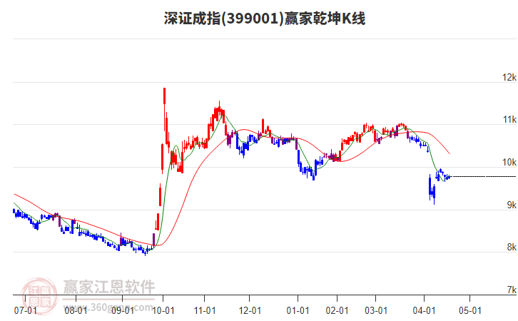 399001深證成指贏家乾坤K線工具