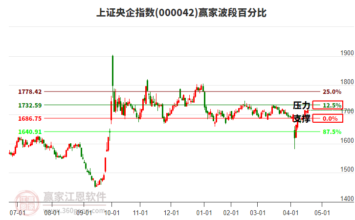 上证央企指数赢家波段百分比工具