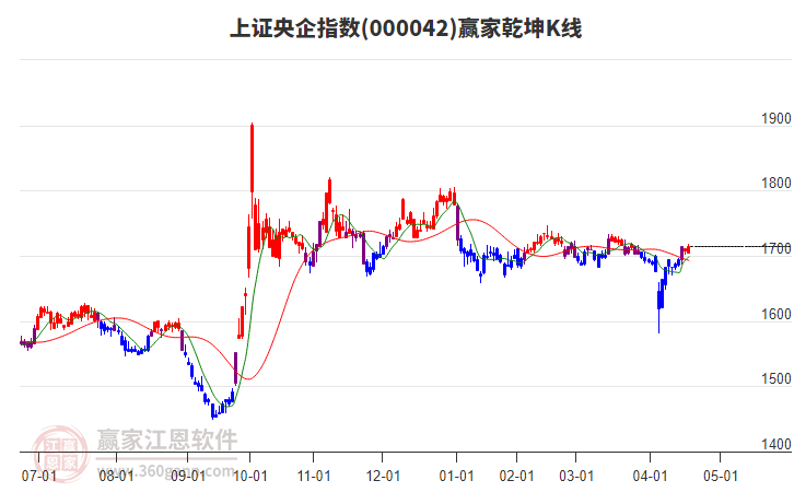 000042上证央企赢家乾坤K线工具