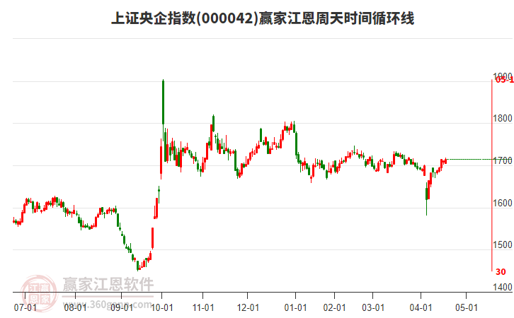 上证央企指数赢家江恩周天时间循环线工具