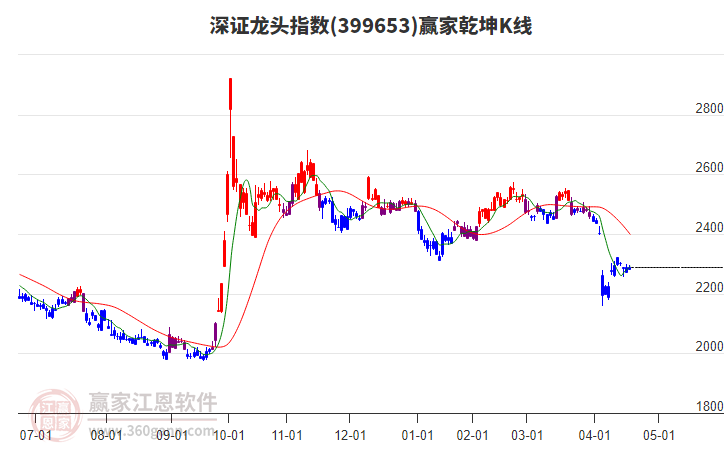 399653深證龍頭贏家乾坤K線工具