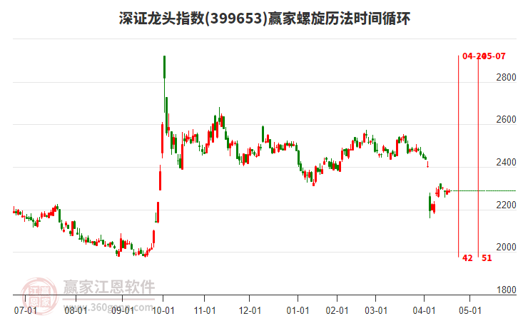 深證龍頭指數(shù)贏家螺旋歷法時間循環(huán)工具
