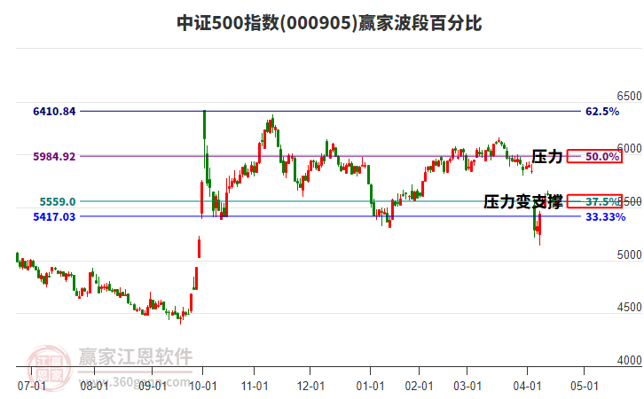 中證500指數(shù)贏家波段百分比工具
