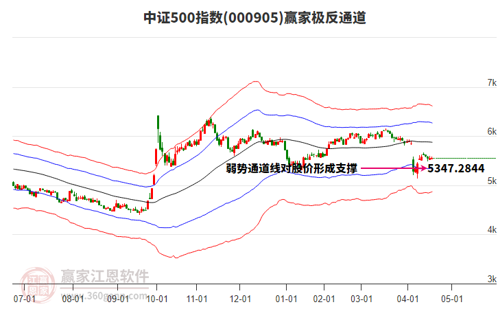 000905中證500贏家極反通道工具