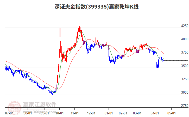 399335深證央企贏家乾坤K線工具