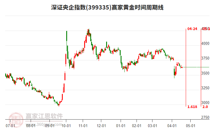 深證央企指數(shù)贏家黃金時(shí)間周期線工具