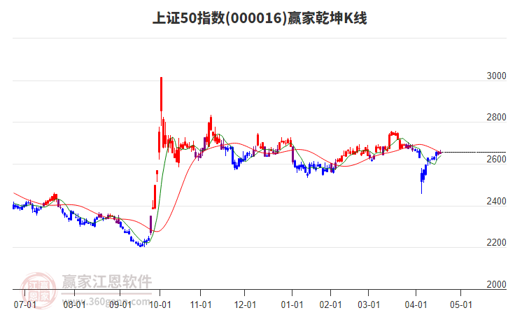 000016上證50贏家乾坤K線工具