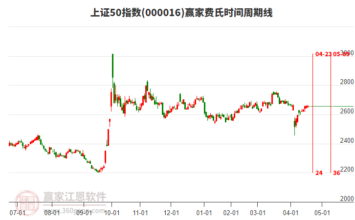 上證50指數(shù)贏家費氏時間周期線工具