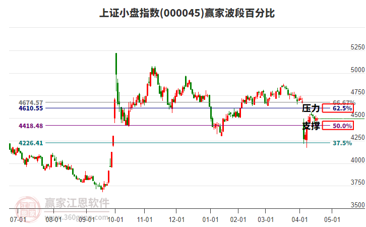 上證小盤指數(shù)贏家波段百分比工具