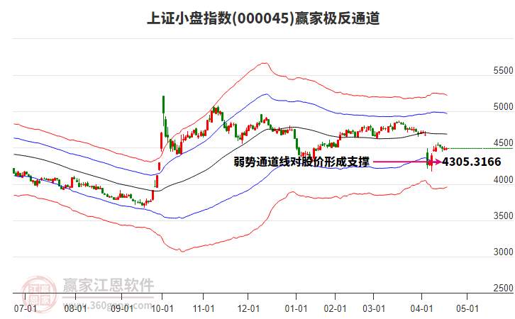 000045上證小盤贏家極反通道工具