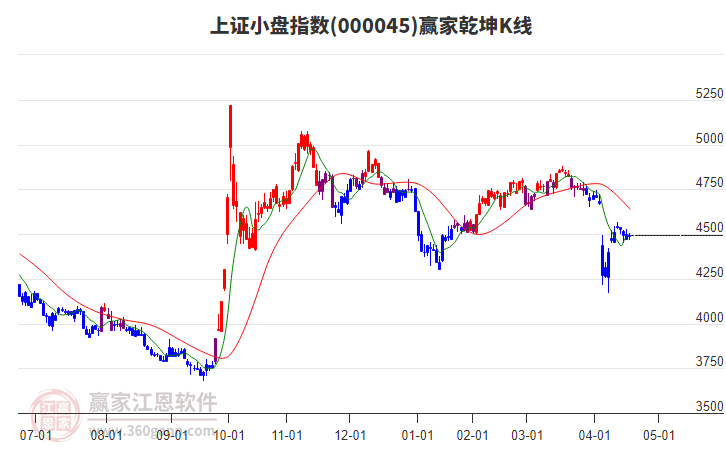 000045上證小盤贏家乾坤K線工具