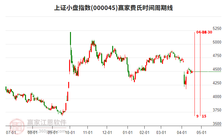 上證小盤指數(shù)贏家費(fèi)氏時間周期線工具