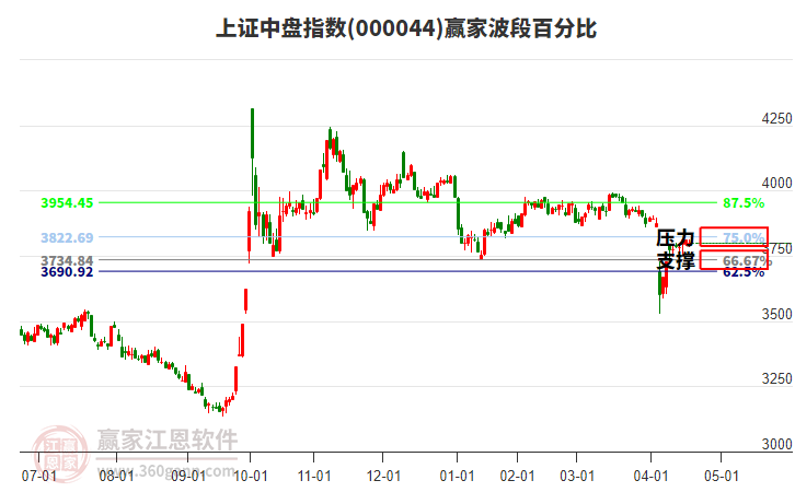 上證中盤指數(shù)贏家波段百分比工具