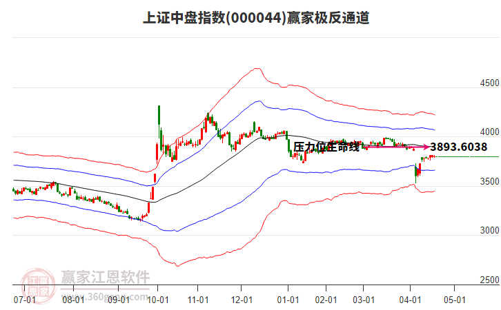 000044上證中盤贏家極反通道工具