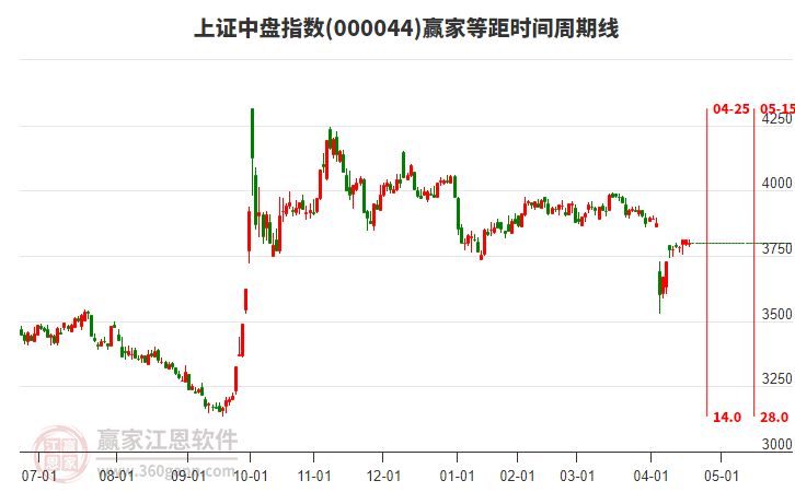 上證中盤指數(shù)贏家等距時間周期線工具
