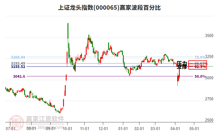 上证龙头指数赢家波段百分比工具
