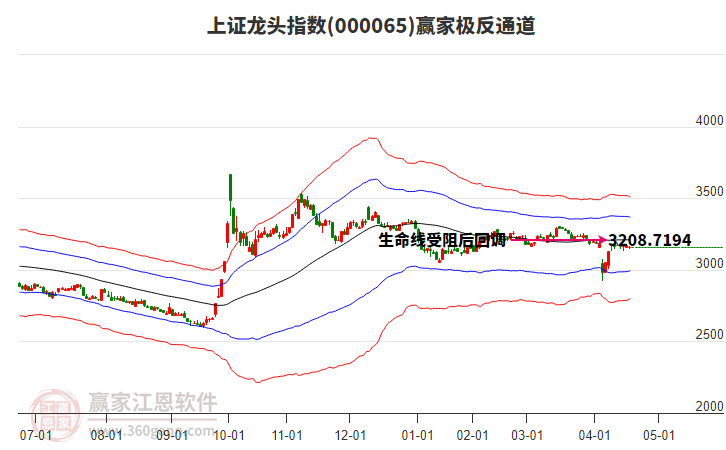 000065上证龙头赢家极反通道工具