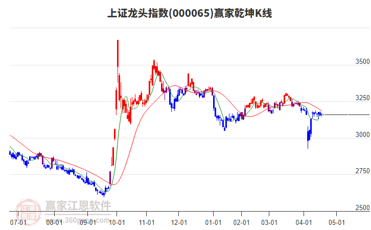 000065上证龙头赢家乾坤K线工具
