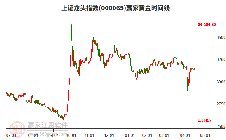 上证龙头指数赢家黄金时间周期线工具
