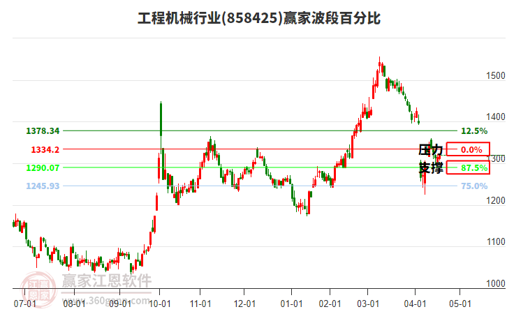 工程機(jī)械行業(yè)板塊波段百分比工具