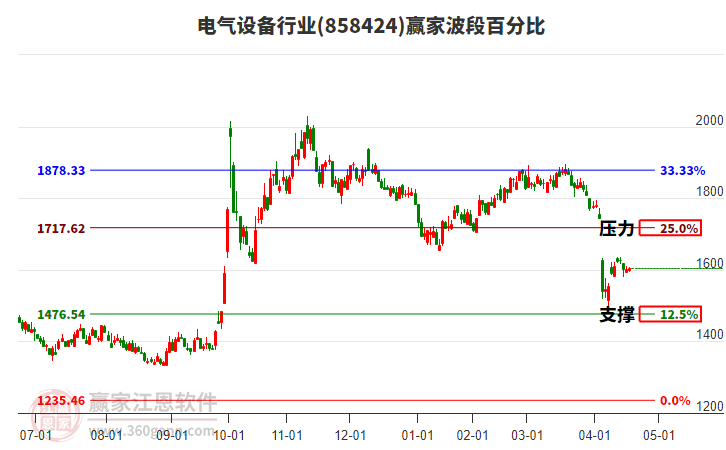 電氣設(shè)備行業(yè)贏家波段百分比工具