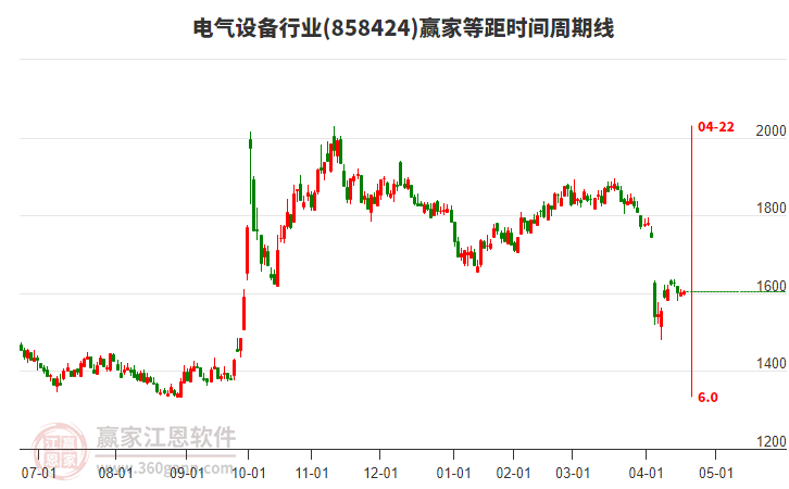 電氣設(shè)備行業(yè)贏家等距時間周期線工具