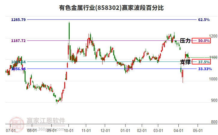 有色金屬行業(yè)贏家波段百分比工具 有色金屬行業(yè)贏家波段百分比工具