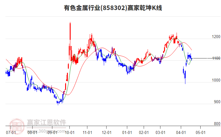 858302有色金屬贏家乾坤K線工具 858302有色金屬贏家乾坤K線工具