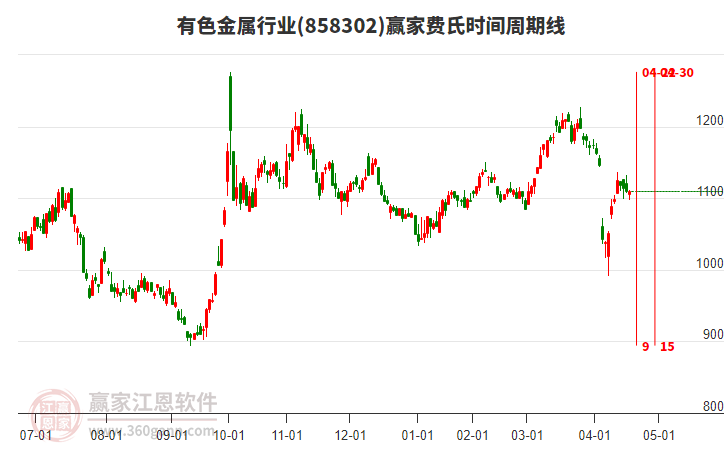 有色金屬行業(yè)贏家費(fèi)氏時(shí)間周期線工具 有色金屬行業(yè)贏家費(fèi)氏時(shí)間周期線工具