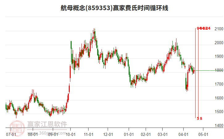 航母概念贏家費(fèi)氏時(shí)間循環(huán)線工具 航母概念贏家費(fèi)氏時(shí)間循環(huán)線工具
