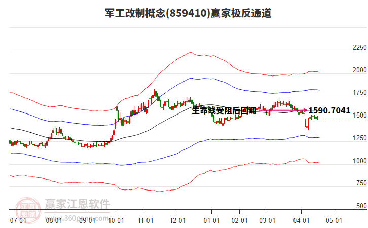 859410軍工改制贏家極反通道工具