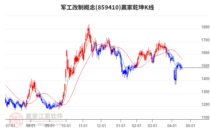 859410軍工改制贏家乾坤K線工具