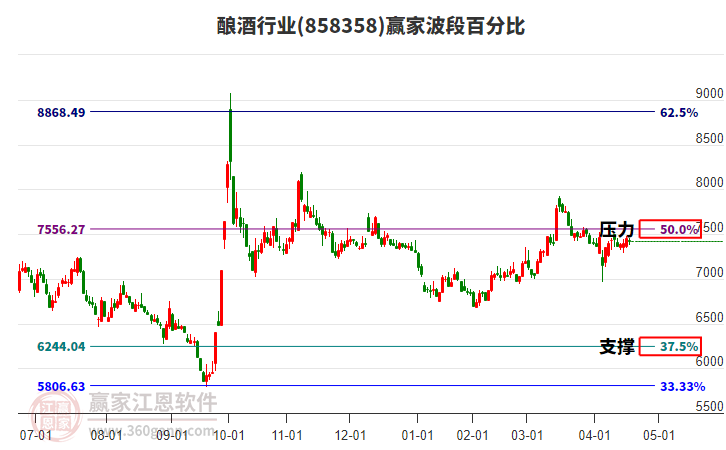 酿酒行业赢家波段百分比工具