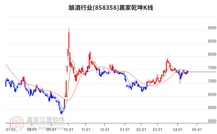 858358酿酒赢家乾坤K线工具