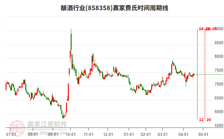 酿酒行业赢家费氏时间周期线工具