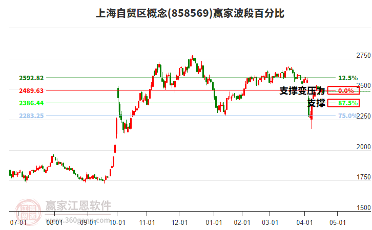 上海自貿(mào)區(qū)概念贏家波段百分比工具 上海自貿(mào)區(qū)概念贏家波段百分比工具