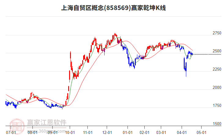 858569上海自貿(mào)區(qū)贏家乾坤K線工具 858569上海自貿(mào)區(qū)贏家乾坤K線工具