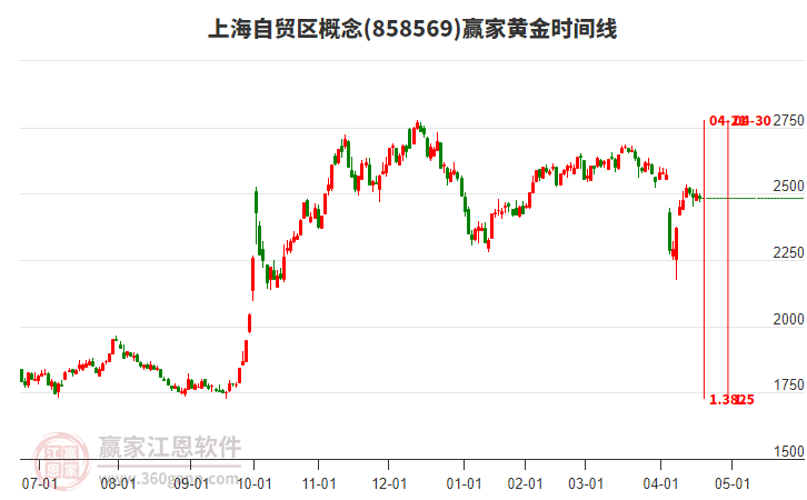 上海自貿(mào)區(qū)概念贏家黃金時(shí)間周期線工具 上海自貿(mào)區(qū)概念贏家黃金時(shí)間周期線工具