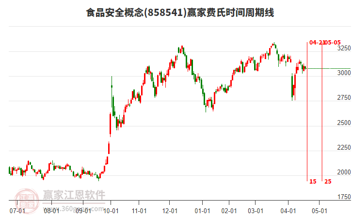 食品安全概念贏家費(fèi)氏時(shí)間周期線工具