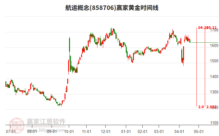 航運(yùn)概念贏家黃金時(shí)間周期線工具 航運(yùn)概念贏家黃金時(shí)間周期線工具