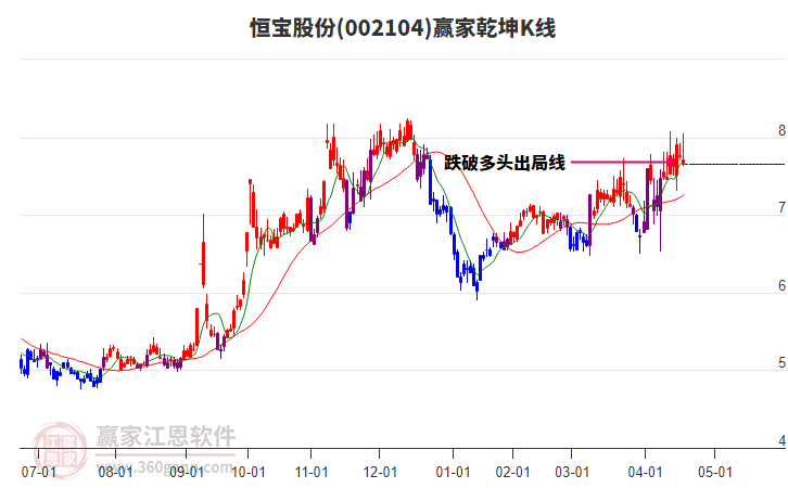 002104恒寶股份贏家乾坤K線工具 002104恒寶股份贏家乾坤K線工具