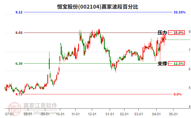 002104恒寶股份贏家波段百分比工具 002104恒寶股份贏家波段百分比工具