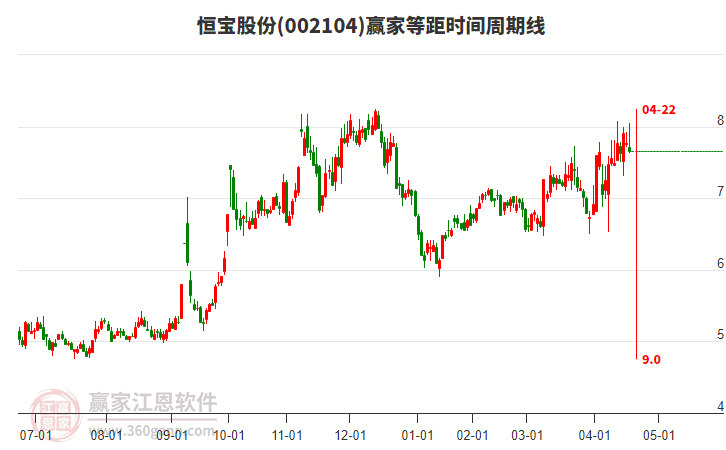 002104恒寶股份贏家等距時(shí)間周期線工具 002104恒寶股份贏家等距時(shí)間周期線工具