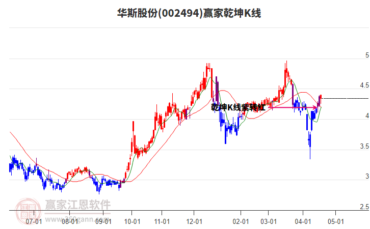 002494华斯股份赢家乾坤K线工具