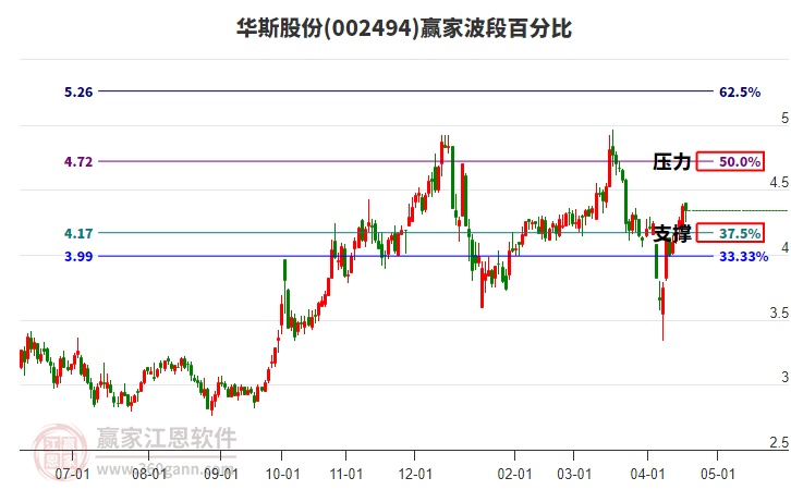 002494华斯股份赢家波段百分比工具