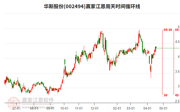002494华斯股份赢家江恩周天时间循环线工具