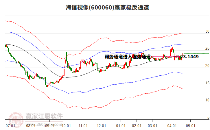 600060海信視像贏家極反通道工具 600060海信視像贏家極反通道工具