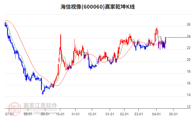 600060海信視像贏家乾坤K線工具 600060海信視像贏家乾坤K線工具