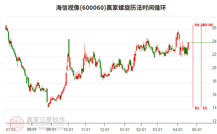 600060海信視像贏家螺旋歷法時(shí)間循環(huán)工具 600060海信視像贏家螺旋歷法時(shí)間循環(huán)工具