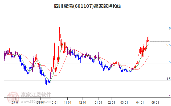 601107四川成渝贏家乾坤K線工具 601107四川成渝贏家乾坤K線工具